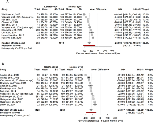 Figure 5 Forest Plots of the Ambrosio Relational Thickness (A and B respectively) for ARTavg and ARTmax in keratoconic and normal eyes.