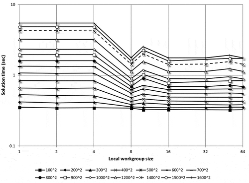 Figure 12. Solution times as a function of local worksize – MCPU.