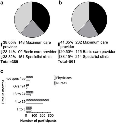 Figure 1 The pie chart shows the distribution of participants into types of care provider subdivided into physicians (a) and nurses (b). A total of 389 physicians answered the question in which clinic they work. This shows about 38% work in maximum care provider (148 physicians), 39% in specialist clinic (151 physicians) and 23% in basic care provider (90 physicians). A similar picture emerges for nurses with 561 participants. 41% work in maximum care provider (232 nurses), 41% in specialist clinic (214 nurses) and 21% work in basic care provider (115 nurses). Also shown is the period of use of the CPOE-CDSS in months separated into physicians and nurses (c). Nearly 50% uses the software between four to 12 months (207 physicians out of 389 and 280 nurses out of 561). 74 nurses and 65 physicians are using the software less than 3 months. (a) and (b): black = maximum care provider, grey = basic care provider, light grey = specialist clinic. (c): white with black dots = physicians; grey with diagonal stripes = nurses.