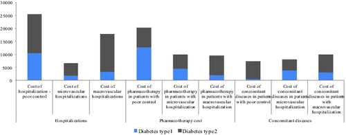 Figure 3. Cost (EUR) of hospitalizations depending on the reason compared to the cost of pharmacotherapy and cost of treatment of concomitant diseases for the observed period.