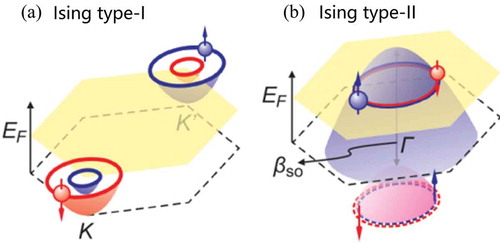 Figure 1. Mechanisms for an enhanced in-plane upper critical field. (a) Type-I Ising superconductivity: pairing of electrons on opposite spin split valleys. Here only one pair of electron pockets centered on K and K ′ points are highlighted. (b) Type-II Ising superconductivity: pairing of charge carriers on orbits around Γ point with their spins aligned in the out-of-plane orientation. Hole bands are illustrated as an example. The red and blue circles indicate two energetically degenerate bands with opposite spin orientations, each of which have spin split counterparts below the Fermi level (indicated by the dashed circles). Reproduced from Ref.[Citation47]