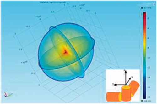 Figure 2. Comsol simulation of magnetic flux for coils EMTS.