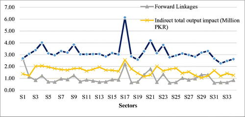 Figure 3. Forward linkages and indirect output impact.Source: https://data.adb.org/dataset/pakistan-input-output-economic-indicators.