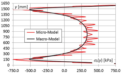 Figure 9. Distribution of the tensile stresses in the vertical diagonal at 100 kN loading.