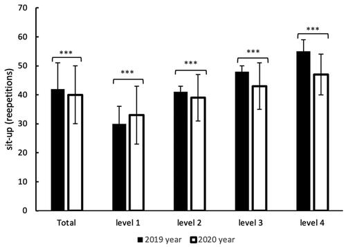 Figure 4. College women’s mean level of sit-up pre and post the COVID-19 lockdown by different physical condition. ***p < 0.001.