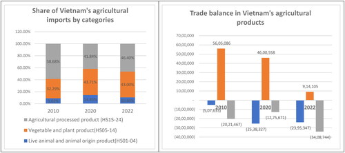 Figure 1. Situation on Vietnam’s agricultural trade by categories (unit: thousand USD).Notes: The agricultural products was defined by WTO, including the products listed from Chapter 1 to 24 but excluding chapter 3 - Fish and crustaceans, molluscs and other aquatic invertebrates.Source: Author’s own calculations based on ITC’s database extracted on 6th December, 2023 from https://www.trademap.org.