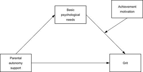 Figure 1 The conceptual moderated mediation model.