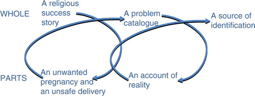 Fig. 2 Hermeneutic interpretation of the Nativity story.