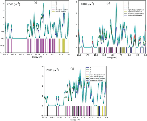 Figure 2. PDOS of gas molecules of NO, NO2, N2O adsorbed on C–B4N10 including a) NO→C–B4N10, b) NO2→C–B4N10, and c) N2O→C–B4N10 complexes by CAM–B3LYP–D3/6–311+G (d,p), LANL2DZ.