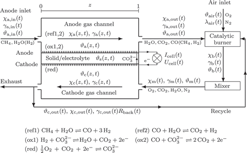 Figure 1. 1D counterflow model of a molten carbonate fuel cell with variables vector of molar fractions, , , , and