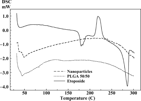 FIG. 4.  Comparative DSC thermograms of etoposide, PLGA 50/50, and nanoparticles.