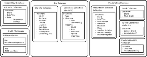 Figure 4. HydroCloud document database schema.