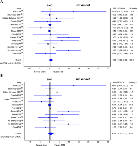 Figure 2 Meta-analysis of TMS vs sham stimulation for WM deficits. (A) random effects (RE) model; (B) quality effects (QE) model.