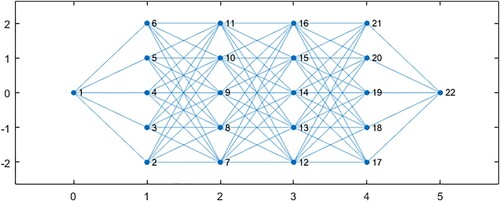 Figure 2. Example grid for route optimisation: 10 nm distance between columns and 5 nm distance between rows (This figure is available in colour online.).