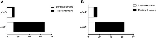 Figure 1 Correlation between drug resistance and carrier status of QS genes, (A) abaI and (B) abaR genes in clinical A. baumannii isolates.
