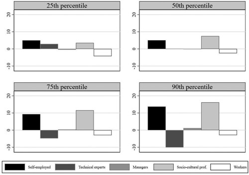 Figure 2 Explained part of the decomposition, only Oesch classes and explained percentages depicted Notes: SOEP V35 2002, 2007, 2012, 2017 (see Table 3). Not weighted.