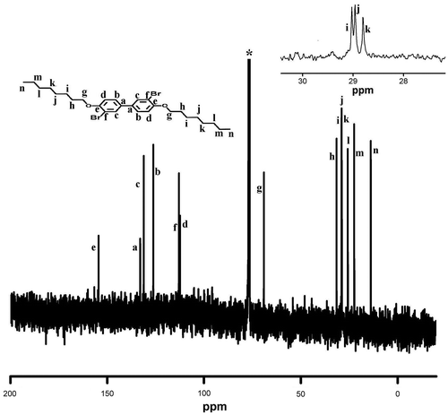 Figure 5. 13C NMR spectrum of M1 in CDCl3 using TMS as internal standard.