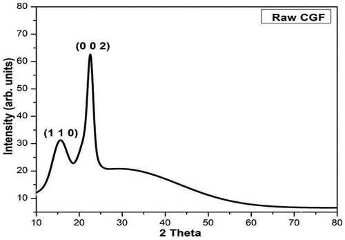 Figure 3. Raw CGF XRD – spectra.