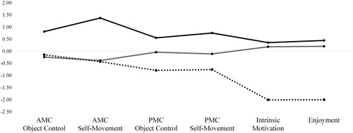 Figure 1. Standardized mean values for AMC (actual motor competence), PMC (perceived motor competence), intrinsic motivation and enjoyment of PE (physical education) class by profiles. Solid black line represents profile 1 high aligned; solid gray line represents profile 2 nonaligned; dashed black line represents profile 3 low aligned.