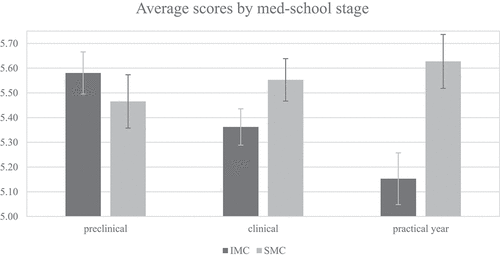 Figure 2. Visual representation of the average SMC and IMC scores by med-school stage.