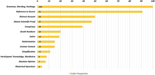 Figure 4. Overview of code frequencies in study 2. For participants, tendentious phrasing was mostly an indicator of misleading information, followed by an absence of references supporting the respective statements or critical opinions regarding sources. Only one participant was convinced by a tweet because the reference suggested proof of accurate information. More specific stylistic or rhetorical indicators were less often relied upon when assessing tweets.