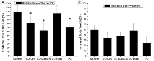 Figure 8. The oedema rate of ear and increased body weight in mice model. (A) The oedema rate of mice ear; (B) the increased body weight. (PC: Positive Control) Dexamethasone (Positive control, PC). The data represent the mean ± SE from four independent experiments. One-way ANOVA and LSD test, *p < 0.05 compared with control (n = 10).