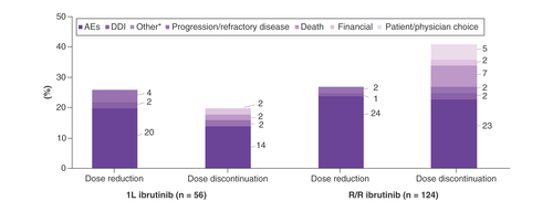 Figure 2. Dose reductions and discontinuations among patients with chronic lymphocytic leukemia receiving ibrutinib.*Abstractors were instructed to categorize reasons for dose reductions as AE, DDI or other. Reasons for dose reductions in the ‘Other’ category included prior history of atrial fibrillation, patient or physician choice, and patient compliance. For discontinuations, the categories available to abstractors were AE, DDI, progression/refractory disease, death, financial, patient/physician choice and other. Reasons for discontinuations in the ‘Other’ category included remission and cerebrovascular accident.1L: First-line; AE: Adverse event; CLL: Chronic lymphocytic leukemia; DDI: Drug–drug interaction; R/R: Relapsed/refractory.