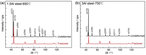 Figure 7. XRD patterns of the fractured and undeformed steels. (a) 1.5Al-650 steel, (b) 3Al-750 steel.