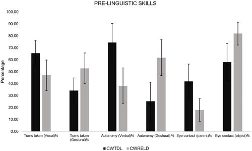 Figure 1 Differences in pre-linguistic skills among CWRELD and CWTDL. The error bars represent standard deviation.
