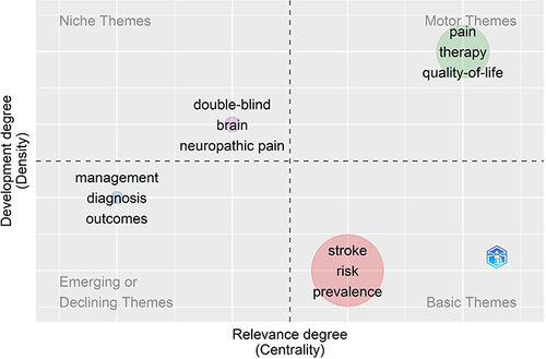 Figure 13 Thematic map of concepts in post stroke pain research. The upper-right quadrant shows the driving or motor themes, the lower-right quadrant shows the basic themes, the lower-left quadrant shows the emerging or declining themes, and the upper-left quadrant shows the developed themes less used and possibly understudied. Each bubble represents a keyword network cluster. The cluster name is the word with the highest existence rate. The bubble size is relative to the cluster word occurrences, and its position depends on cluster centrality and density.