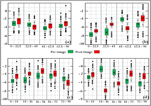 Figure 6. Boxplots showing the VH coefficient backscatter intensity predictable beside the local angle of incidence of south eastern Australia, comparing the pre and post-image of fire.