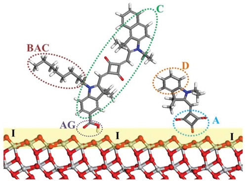 Figure 2. Schematic of DSC components illustrating dye co-sensitization: C, dye chromophore; BAC, bulky alkyl chain; D, donor; A, acceptor; AG, anchoring group; I, TiO2/dye interface. Red, O; light grey, Ti; blue, N; grey, C; white, H.