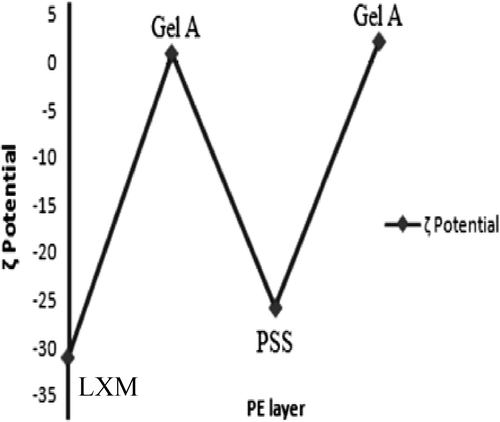 Figure 10. Zeta potential curve of pure drug, pure drug with Gelatin and PSS coating.