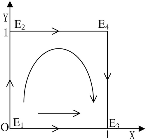 Figure 3. Case 3: evolutionary phase diagram.
