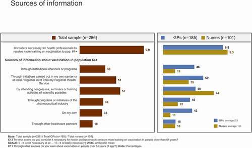 Figure 3. Preferred information sources of surveyed healthcare professionals for additional training about vaccination in the ≥65 years target population. Percent (%) of sample who selected response; multiple answers were possible. Scale: 0 – It is not necessary at all … 10 – It is totally necessary.