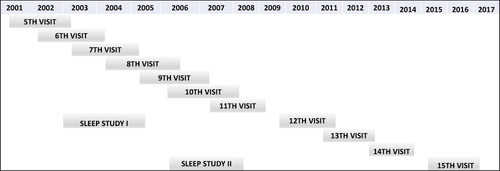 Figure 2 Time line for SWAN visits and Sleep Study I and II.