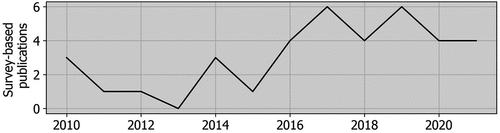 Figure 6. Changes in number of survey-based publications on Russia in top disciplinary journals over time, 2010–2021.