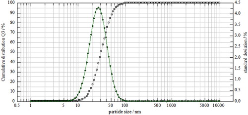 Figure 4. Particle size distribution of synthesized ACP-NPs.
