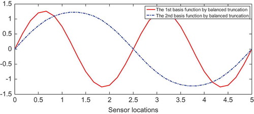 Figure 11. The first two new spatial basis functions by balanced truncation method for model reduction of Chaffee–Infante equation.