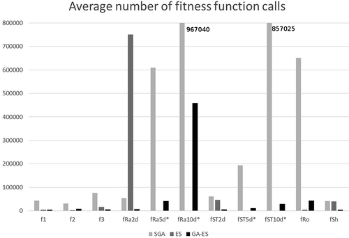 Figure 3. The number of fitness function calls in the Genetic Algorithm (SGA), the Evolutionary Strategy, and the proposed (GA-ES) algorithm.