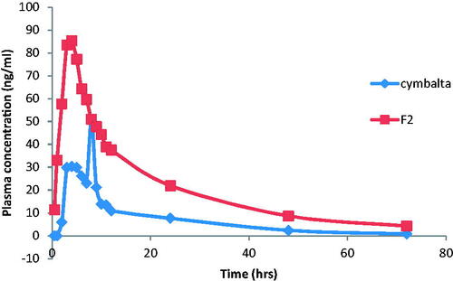 Figure 3. Mean plasma concentration–time profiles of DH after oral administration of Cymbalta® capsules and buccal administration of F2 films to human volunteers.