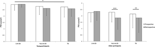 Figure 2. Recall of each component (prospective vs. retrospective) for each type of intentions (Link-EB vs. NoLink-EB vs. TB) among the young (left) and older (right) groups. * p < .05. ** p < .01. *** p < .001. Age effects highlighted on all PM measures are not depicted.