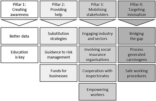 Figure 8. Four pillars and 12 challenges presented by the EU initiative Roadmap on Carcinogens. Adapted from Roadmap on Carcinogens (Citation2020).