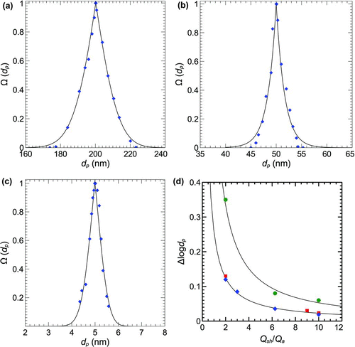 FIG. 5 (a) An example of an apparatus function for the planar DMA Ω(dp ) for monodisperse particles of 200 nm with sheath flow Q sh = 1.8 l/min and aerosol flow Q a = 0.2 l/min. The markers show numerical calculations based on particle trajectories used in the model, while the solid curve shows an exponential parameterized fit function for each branch of the transfer function. (b) As in (a) but for monodisperse particles of 50 nm. (c) As in (a) but for monodisperse particles of 5 nm. (d) An example of the change in DMA resolution Δlogdp = log(d2 /d1 ) as a function of flow rate ratio. Data points show the results of calculations for the current geometry. Q sh is the sheath flow rate and Q a is the aerosol flow rate. d1 and d2 are the sizes corresponding to 50% of the transfer function height such that log(d2 /d1 ) is the full-width half-maximum in logarithmic scale. Circles: 5 nm; squares: 50 nm, and diamonds: 200 nm.