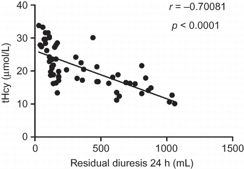Figure 3.  Correlation between tHcy and residual diuresis.
