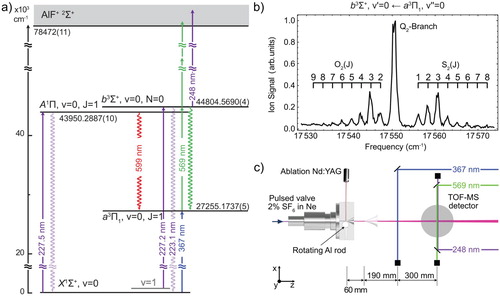 Figure 1. (a) Electronic energy level scheme of the relevant states of AlF. The transitions used for laser excitation are shown as solid arrows. The laser-induced fluorescence used for detecting the molecules is indicated by downward wavy arrows. The indicated energies are the gravity centres of the respective states in the absence of hyperfine structure. (b) (1 + 2)-REMPI spectrum of the b3Σ+, v′=0←a3Π1, v″=0 band. The a3Π1, v=0 state is populated via the Q-branch of the a3Π1, v′=0←X1Σ+, v″=0 band using a frequency-doubled pulsed dye laser. (c) Schematic of the experimental setup used for the determination of the lifetime of the b3Σ+, v=0 state.