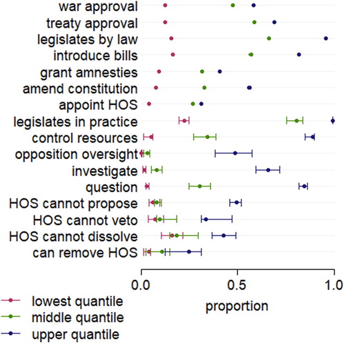 Figure 6. Legislative powers, by democracy quantile.