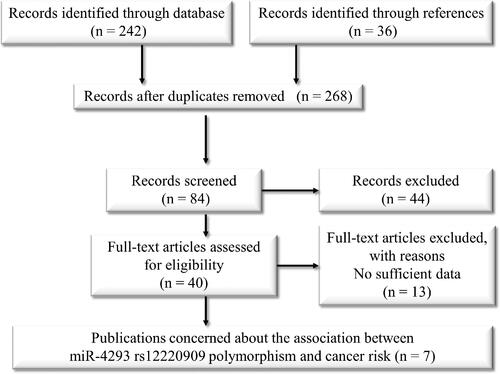 Figure 1. Flowchart of enrolled studies selection procedure.