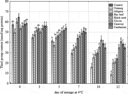 Figure 3. Changes in thiol group content of raw ground pork with different treatments during 12 days of chilled storage at 4°C. Vertical bars denote 0.95 confidence intervals, and means with the same superscript within the same day are not different (p > 0.05)