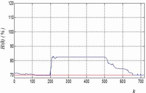 Figure 25. Internal humidity evolution.